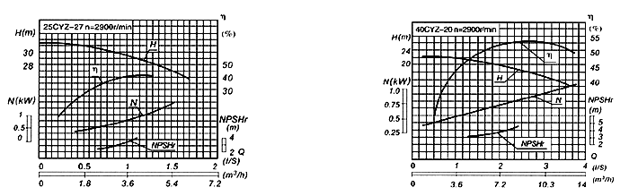 CYZ型自吸式離心油泵性能曲線圖